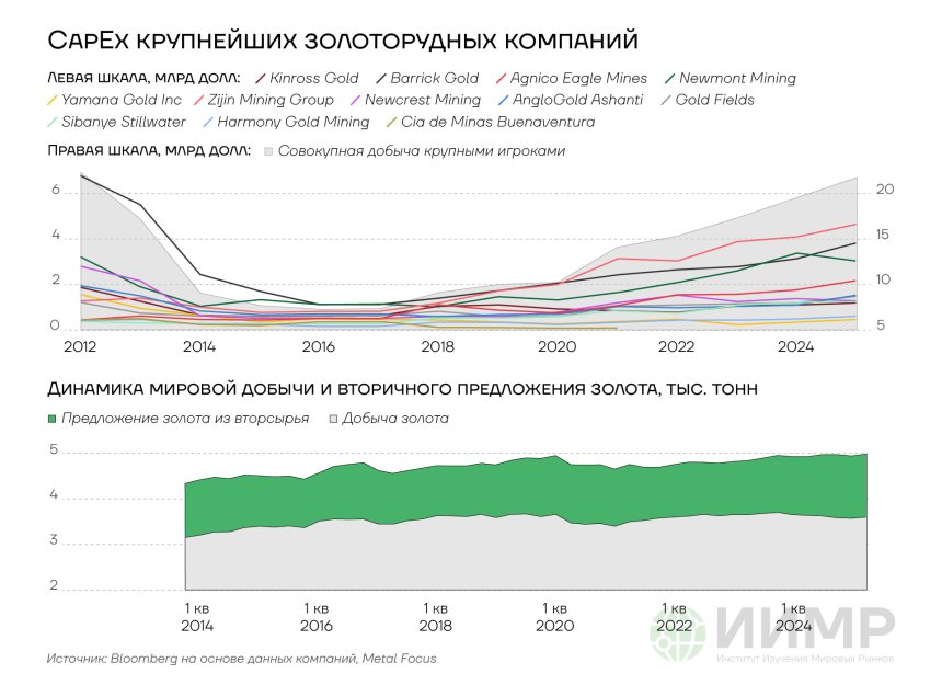 CAPEX крупнейших золоторудных компаний