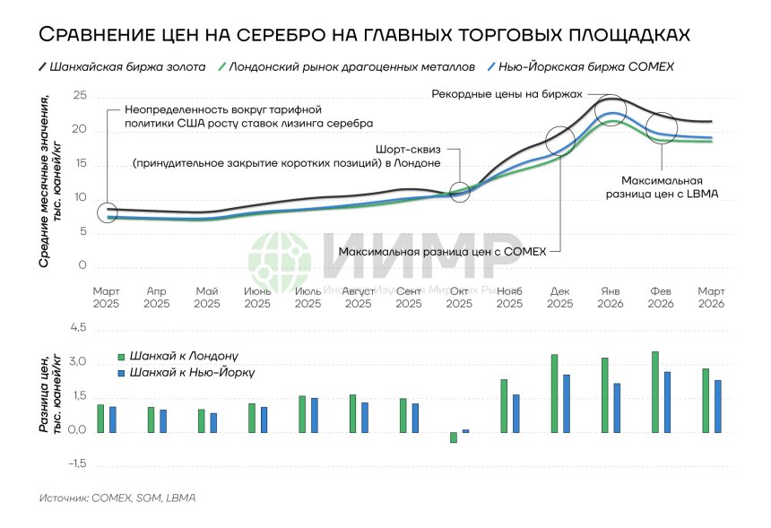Сравнение цен на серебро на главных торговых площадках