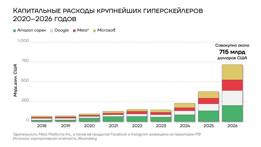 Капитальные расходы крупнейших гиперскейлеров, 2020-23026гг