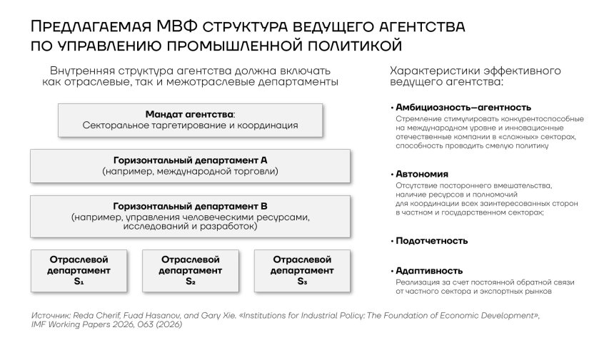 Предлагаемая МВФ структура ведущего агентства по управлению промышленной политикой