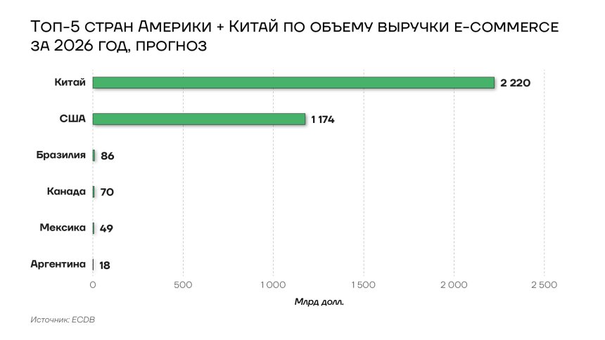 Топ-5 стран Америки + Китай по объему выручки e-commerce за 2026 год, прогноз