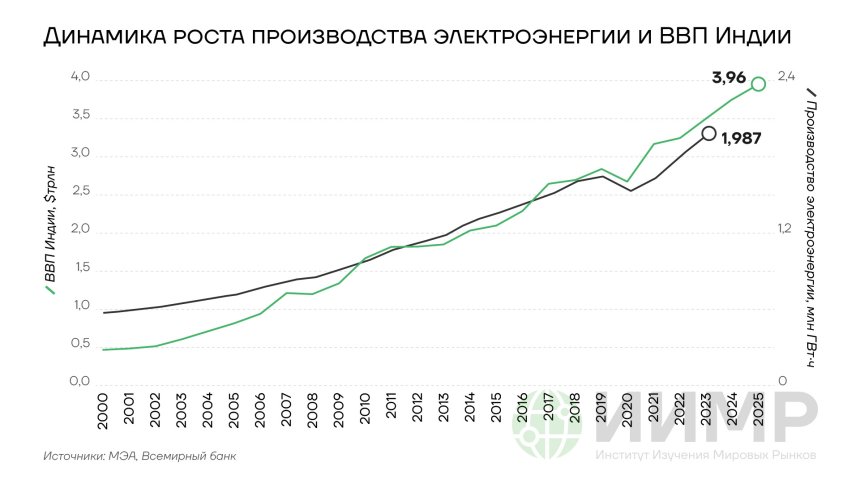 Динамика роста производства электроэнергии и ВВП Индии, 2000-2025 годы