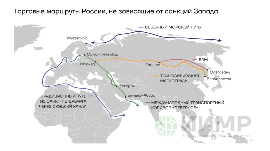 Международные транспортные маршруты России