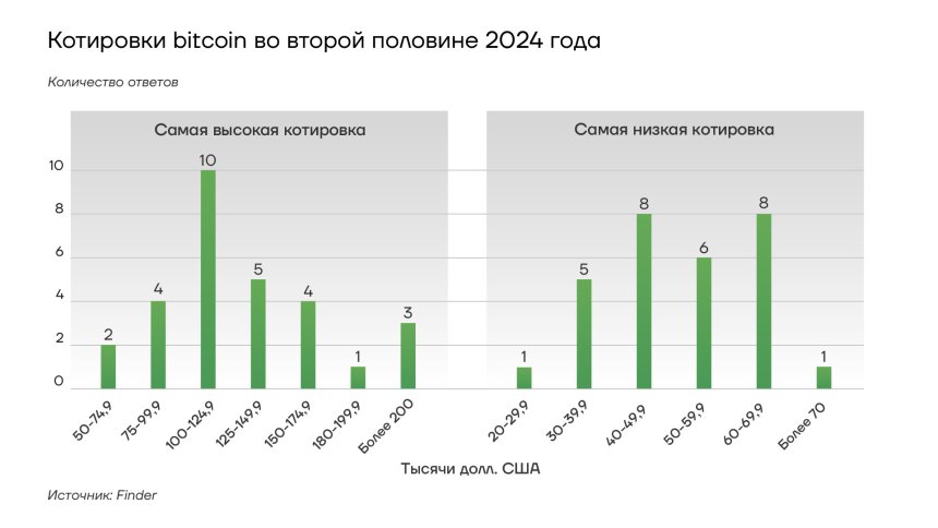 Как формируется курс bitcoin в 2024 году