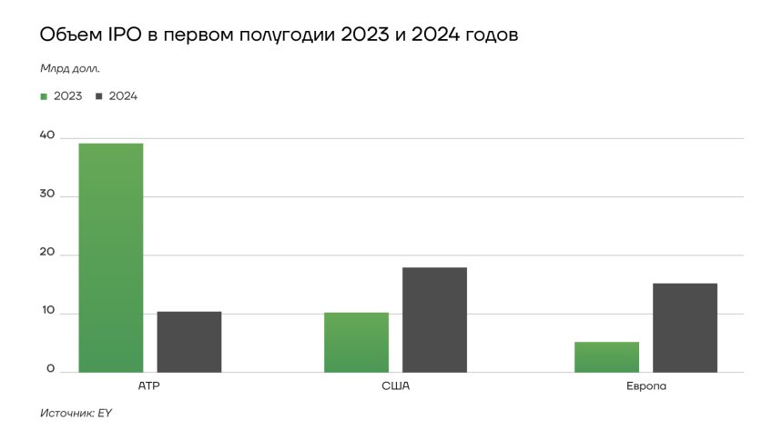 Объем IPO в первом полугодии 2023 и 2024 годов