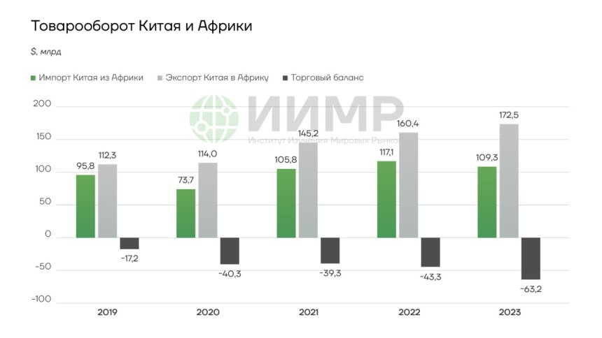 Товарооборот Китая и Африки