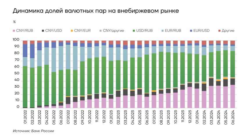 Динамика долей валютный пар на внебиржевом рынке