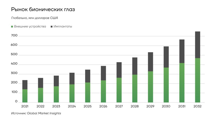 Рынок бионических глаз