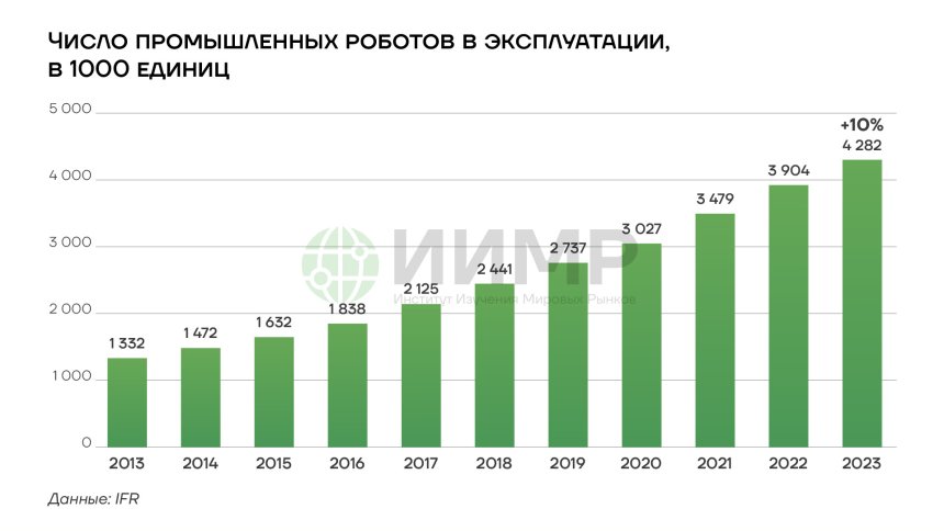 Число промышленных роботов в эксплуатации, 1000 ед