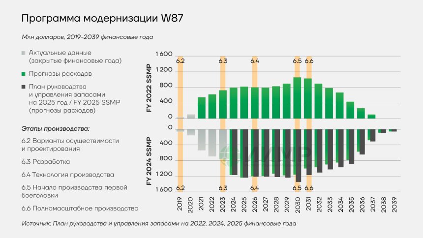 Программа модернизации W87