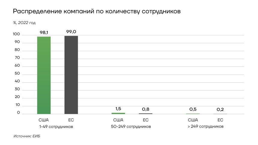 Распределение компаний США и ЕС по количеству сотрудников