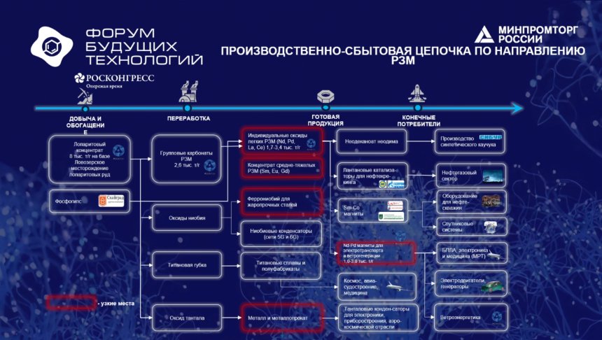 Производственная цепочка по направлению РЗМ