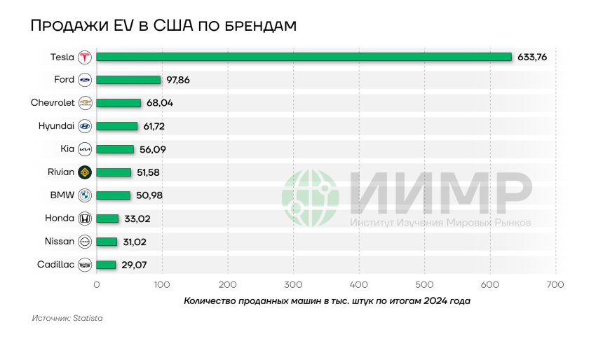 Продажи EV в США по брендам