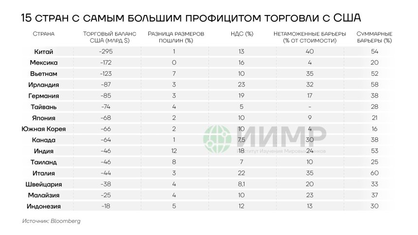 15 стран с самым большим профицитом торговли с США