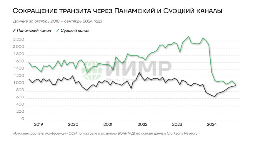 Сокращение транзита через Панамский и Суэцкий каналы 2019-2024гг