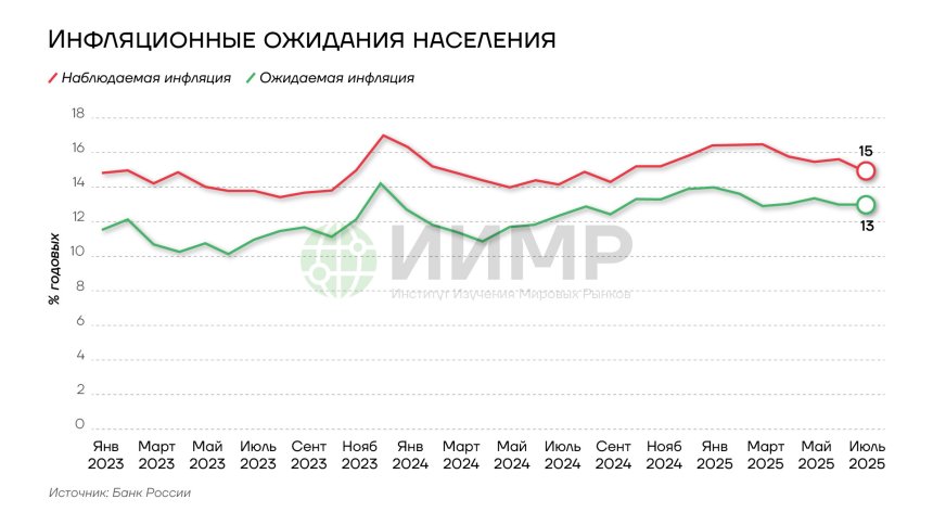 Инфляционные ожидания населения январь 2023 - июль 2025