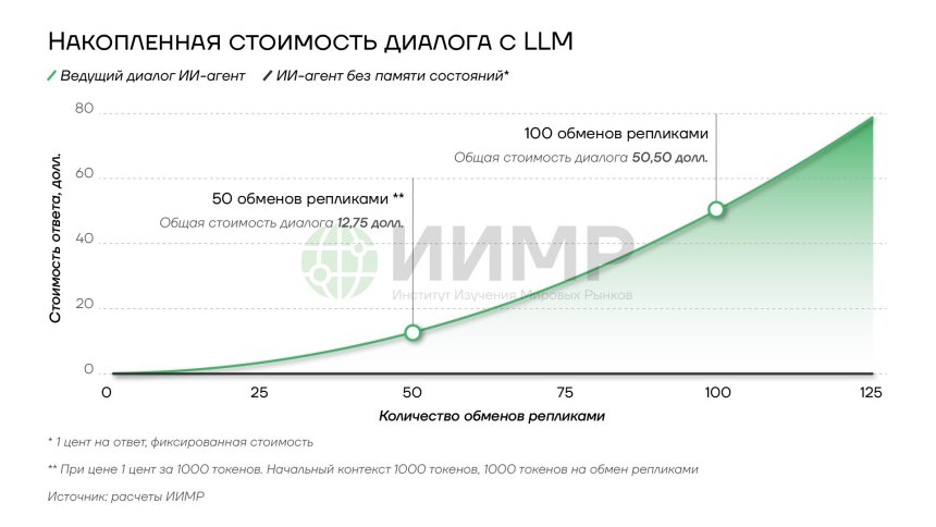 Накопленная стоимость диалога с LLM