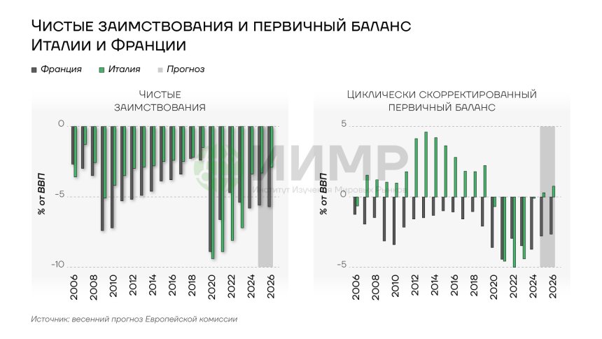 Чистые заимствования и первичный баланс Франции и Италии, 2006-2026гг