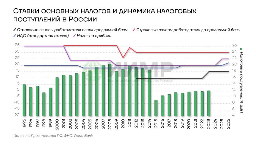 Ставки основных налогов и динамика налоговых поступлений в России, 1995-2025гг