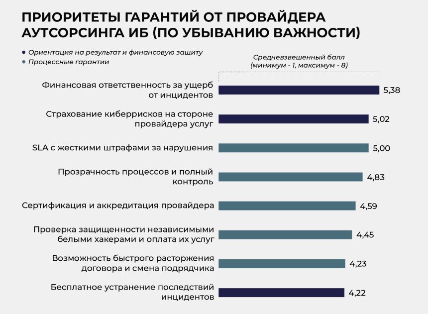 Приоритеты гарантий от провайдера аутсорсинга ИБ