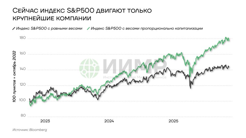 Индекс S&amp;P 500 двигают крупнейшие компании