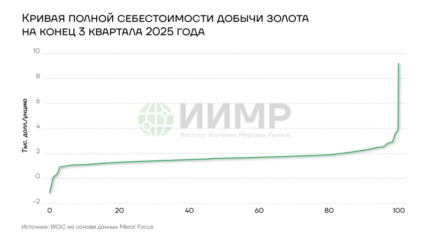 Кривая себестоимости добычи золота на конец 3 квартала 2025 года