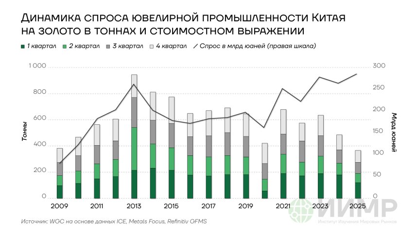 Динамика спроса ювелирной промышленности Китая на золото, 2009-2025гг