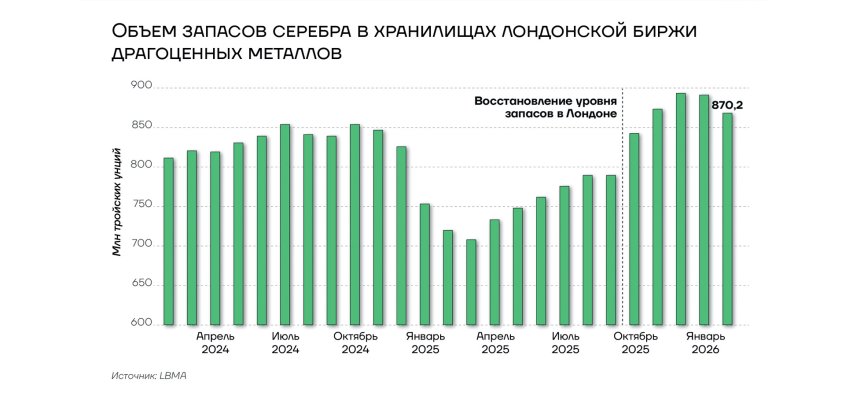 объем запасов серебра в хранилищах Лондонской биржи, 2024-2026гг