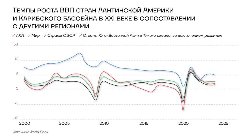 Темпы роста ВВП стран Латинской Америки в XXI веке