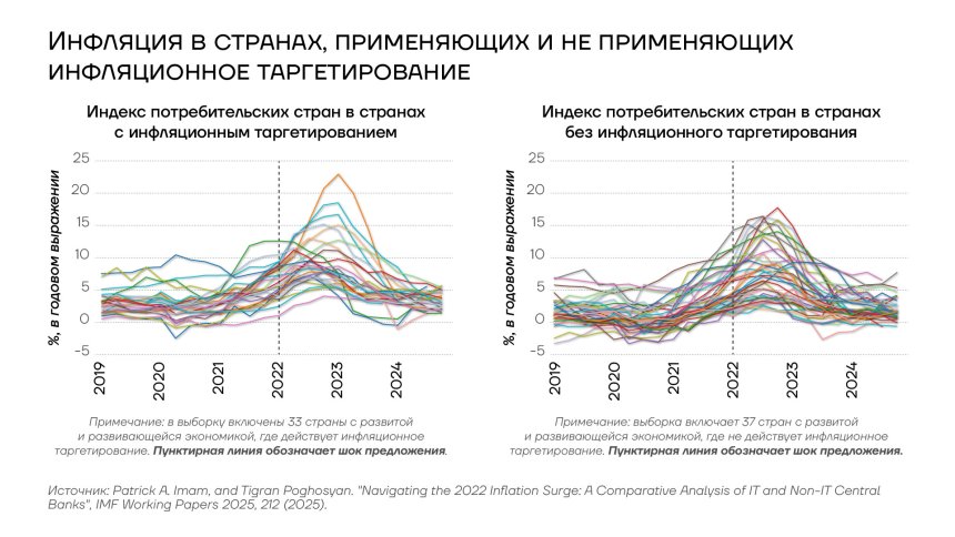 Инфляция в странах, применяющих и не применяющих инфляционное таргетирование