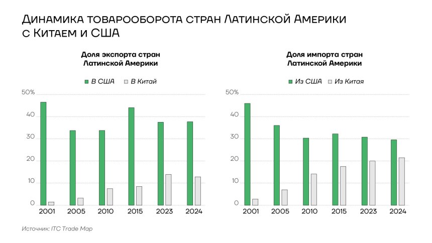 Динамика товарооборта стран Латинской Америки с Китаем и США, 2001-2024гг