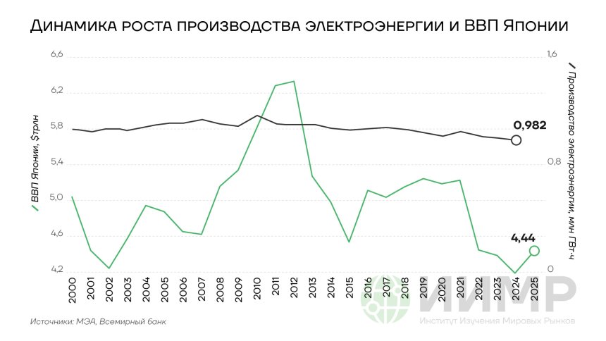 Динамика роста производства электроэнергии и ВВП Японии, 2015-2030 годы