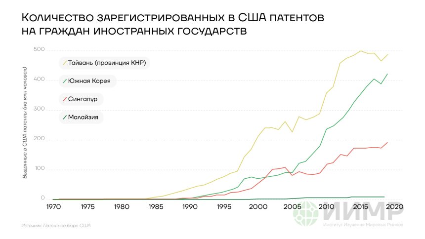 Количество зарегистрированных патентов в США на граждан иностранных государств, 1970-2020