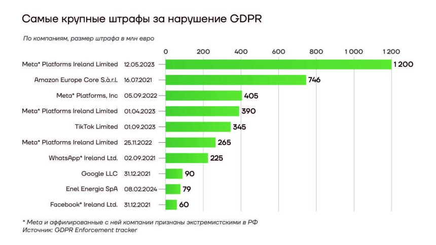 Самые крупные штрафы за нарушение GDPR