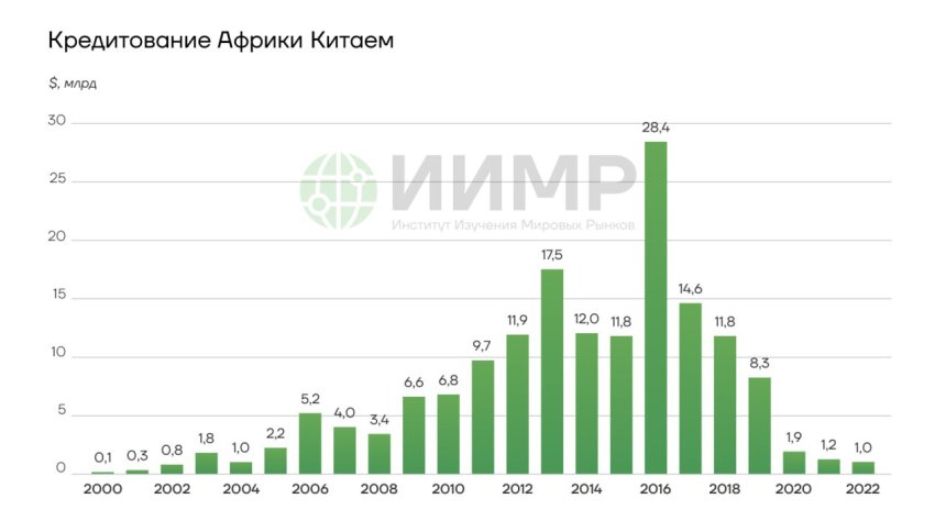 Кредитование Китаем Африки