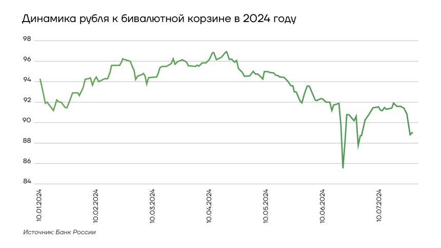 Динамка рубля к бивалютной корзине в 2024 году