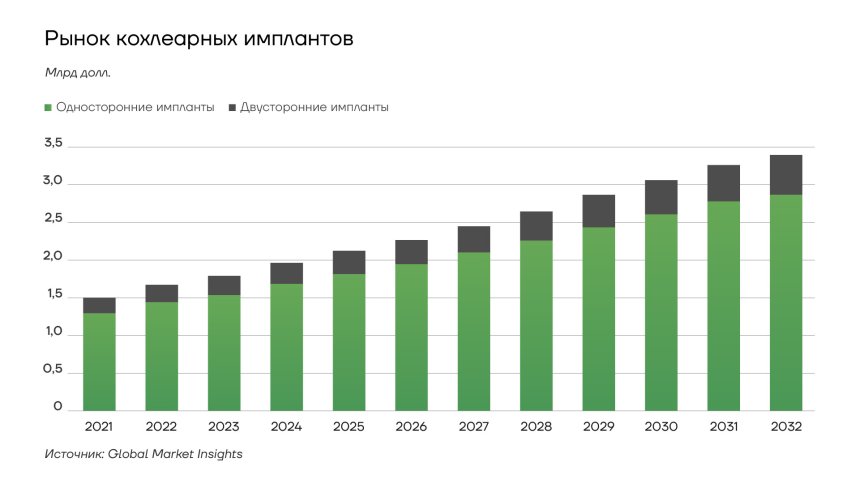 Рынок кохлеарных имплантов