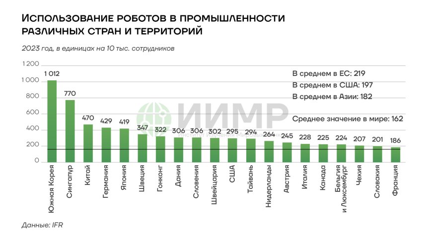 Использование роботов в промышленности различных стран