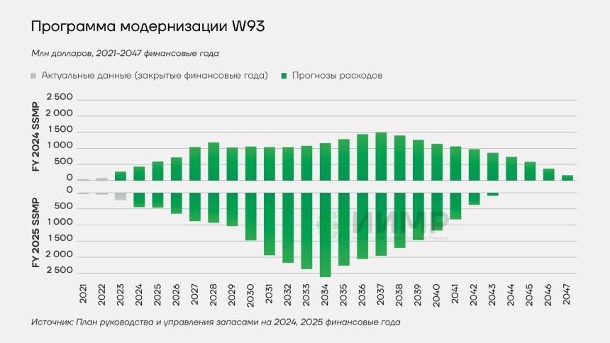 Программа модернизации W93