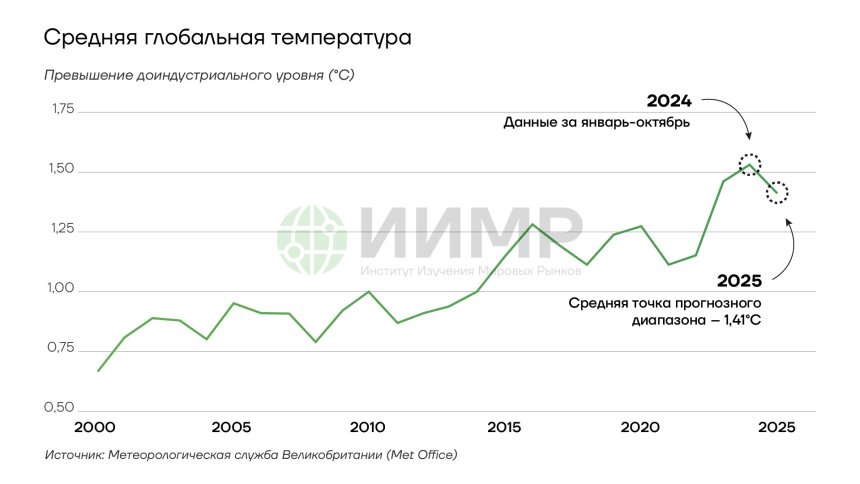 Средняя глобальная температура воздуха