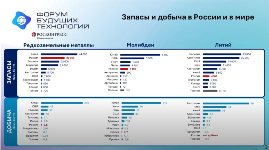 Запасы и добыча редкоземельных элементов в России и в мире