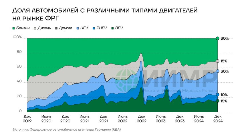 Доля автомобилей с различными типами двигателей на рынке ФРГ