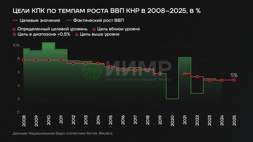 Цели Китайской коммунистической партии по темпам роста ВВП в 2008-2025 гг