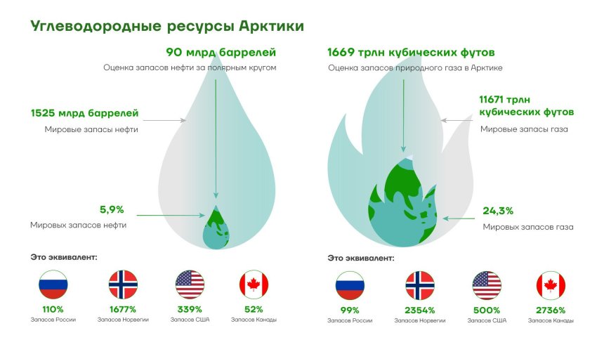 Углеводородные ресурсы Арктики