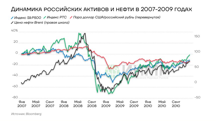 Динамика российских активов и нефти в 2007-2009 гг