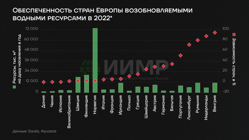 Обеспеченность стран Европы возобновляемыми водными ресурсами в 2022 году
