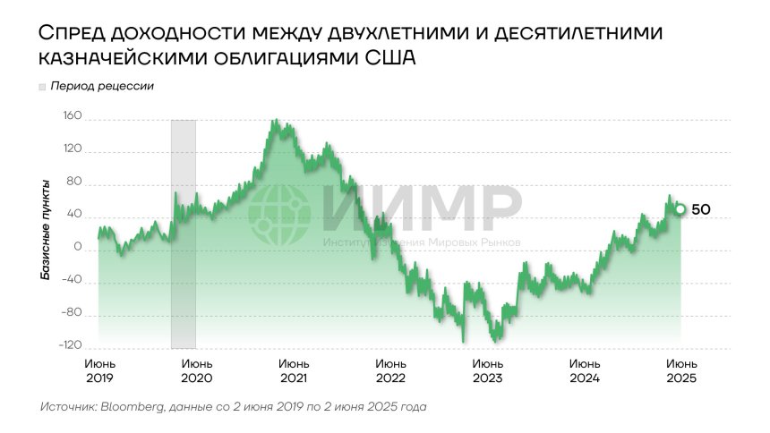 Спред доходности между двухлетними и десятилетними казначейскими облигациями США 2019-2025гг