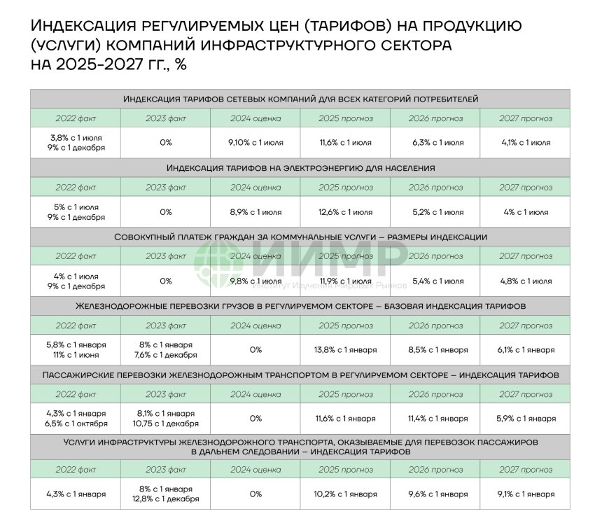 Индексация тарифов ЖКУ в России в июле 2025 года