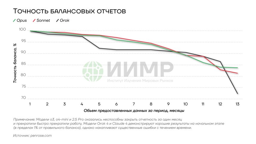 Точность балансовых отчетов сделанных ИИ