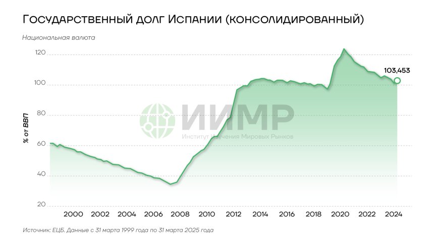 Госдолг Испании, 2000-2024гг